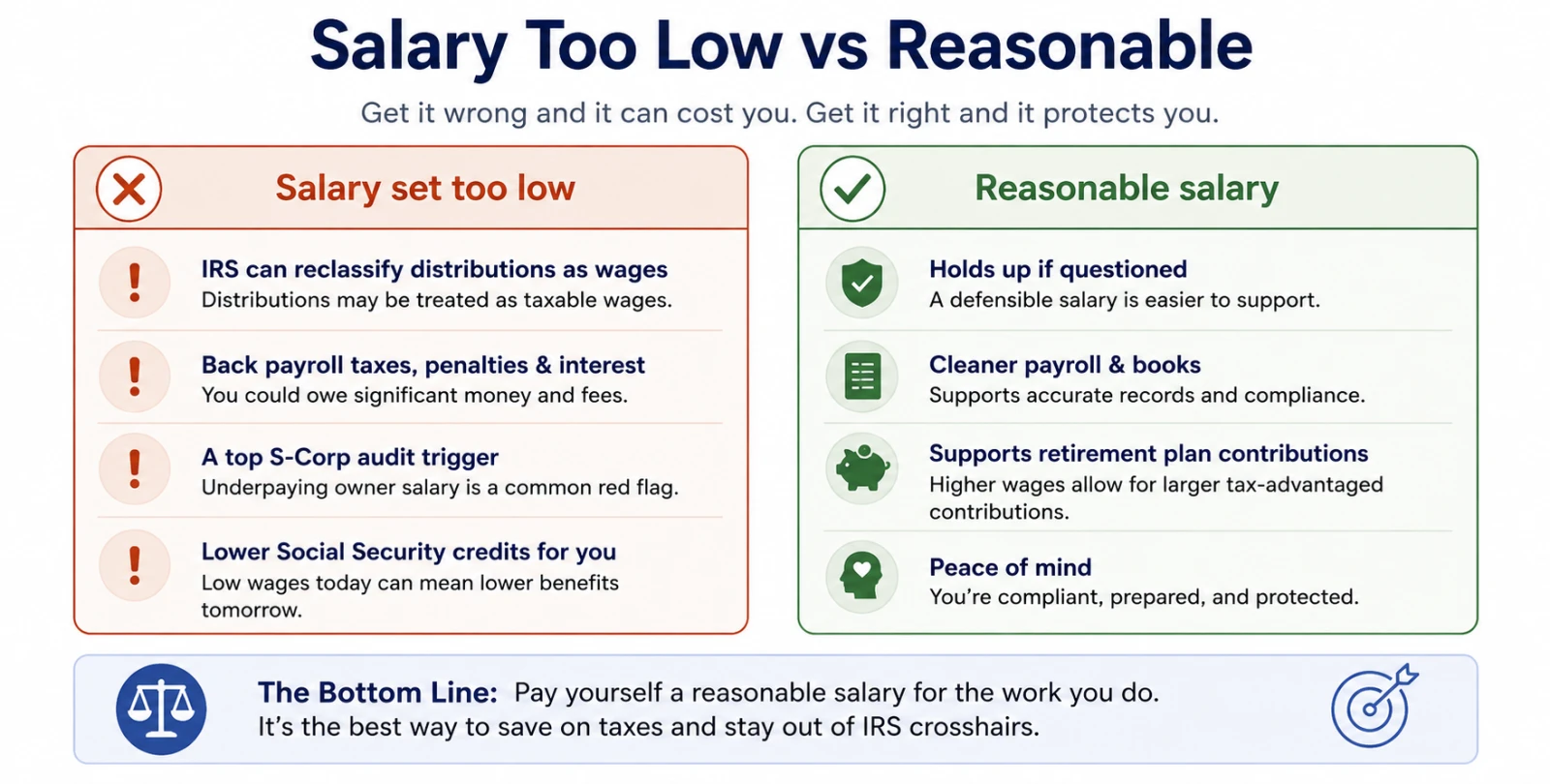 The-Cost-of-Getting-It-Wrong.png Five factors used to evaluate reasonable S-Corp owner compensation, including duties, hours worked, experience, comparable pay, and company profitability.