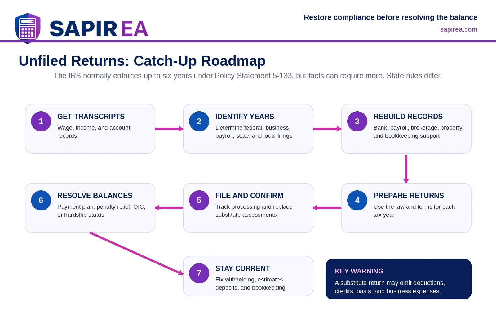 unfiled-returns-catch-up-roadmap.png Seven-step roadmap for catching up on unfiled tax returns, from obtaining IRS transcripts through filing returns, resolving balances, and staying current.