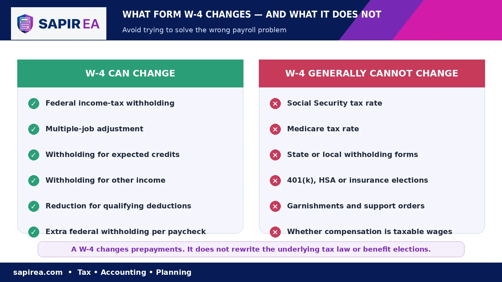 w4-controls-comparison.png Comparison of what Form W-4 can and cannot change, including federal income tax withholding, Social Security, Medicare, and employee benefits.