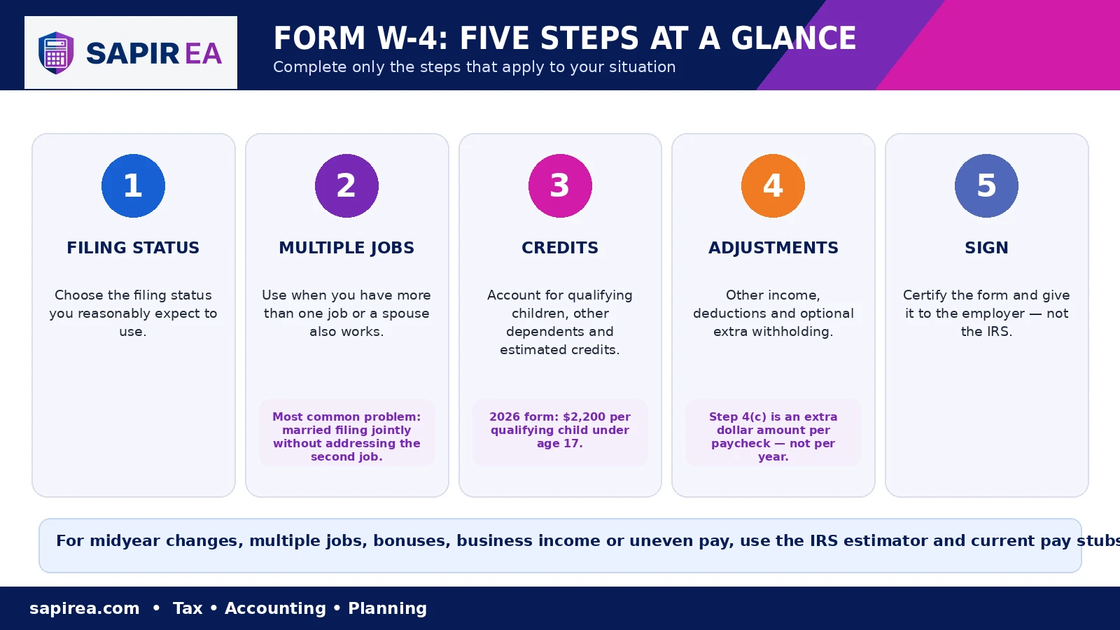 w4-steps-at-a-glance.png Five steps to complete IRS Form W-4 in 2026, covering filing status, multiple jobs, tax credits, withholding adjustments, and signature.