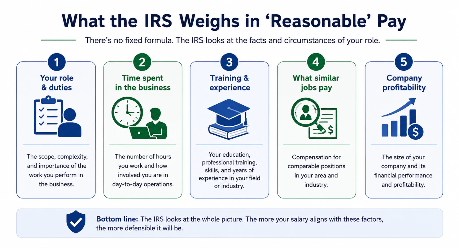 what-is-reasonable-pay .png Comparison of an S-Corp salary set too low versus reasonable compensation, including IRS audit risks, payroll taxes, penalties, and compliance benefits.