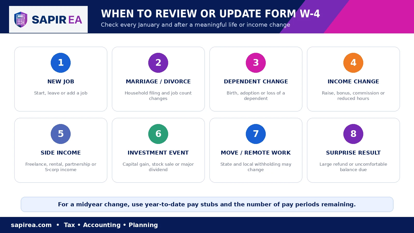 when-to-update-w4.png Eight situations when to update Form W-4, including a new job, marriage, dependents, income changes, and additional employment.