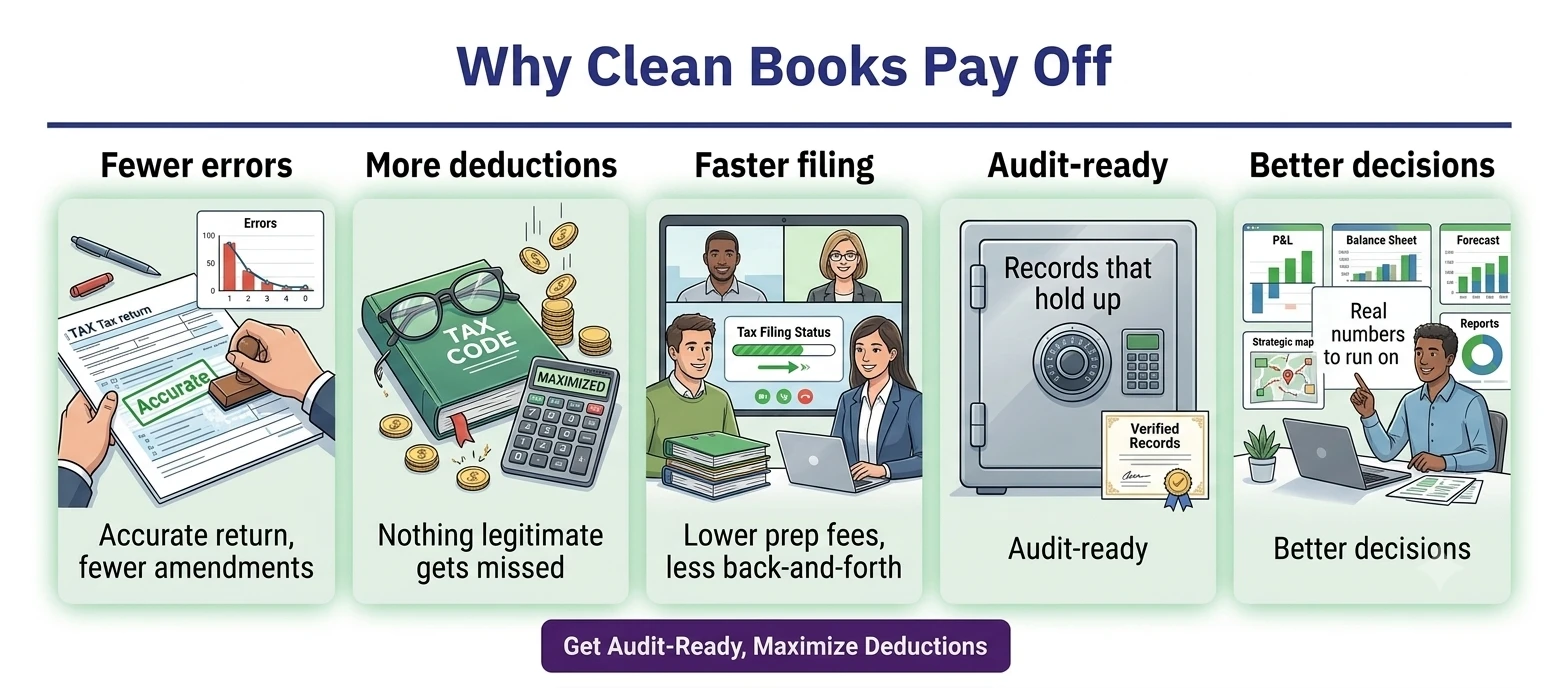 Infographic showing the benefits of clean bookkeeping including fewer tax errors, more deductions, faster tax filing, audit-ready records, and better business decisions.