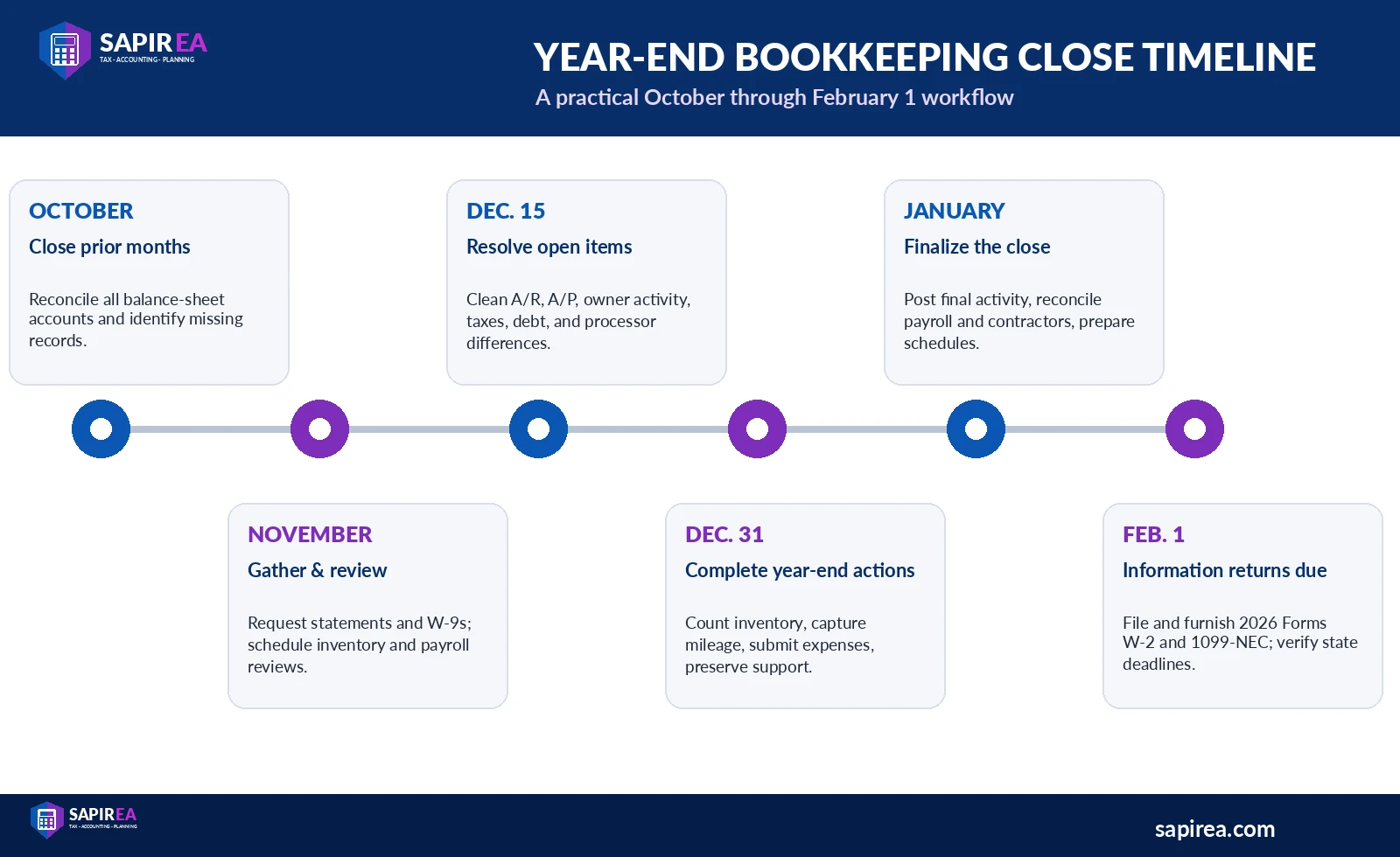 year-end-bookkeeping-close-timeline.png Year-end bookkeeping close timeline from October through February for tax-ready business records