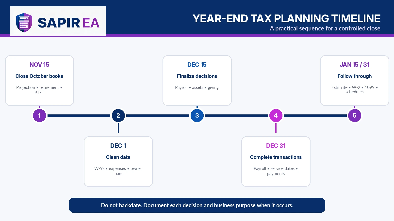 year-end-tax-planning-timeline.png Year-end tax planning timeline showing key business tax and bookkeeping steps from November through January